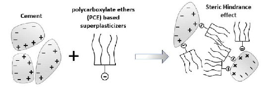 polycarboxylate superplasticizer (PCE)